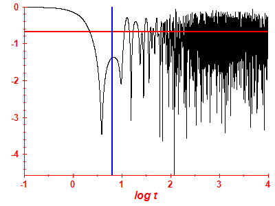 Survival probability log